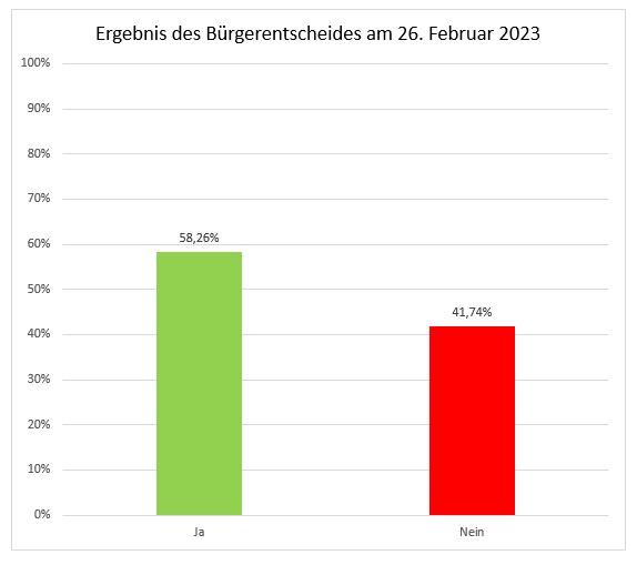 Abstimmungsergebnis 20.02.2023